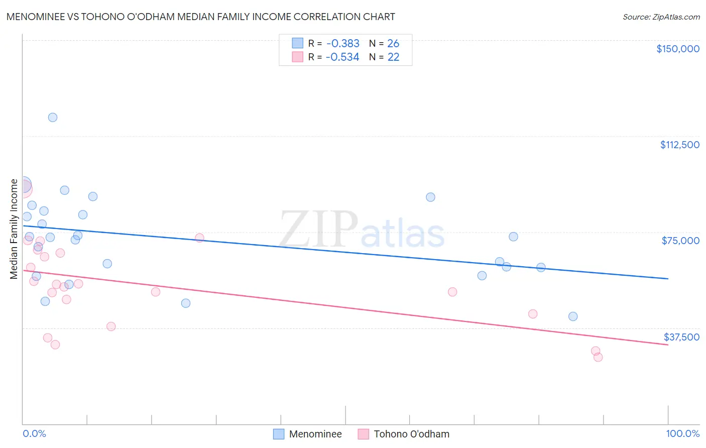 Menominee vs Tohono O'odham Median Family Income