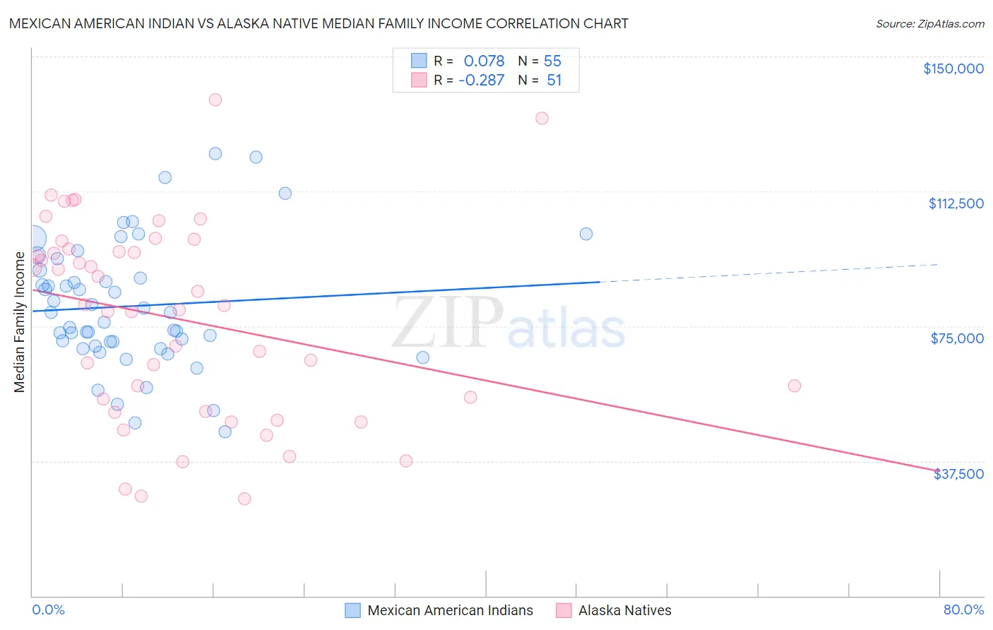 Mexican American Indian vs Alaska Native Median Family Income