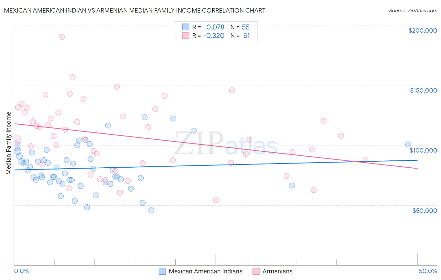 Mexican American Indian vs Armenian Median Family Income