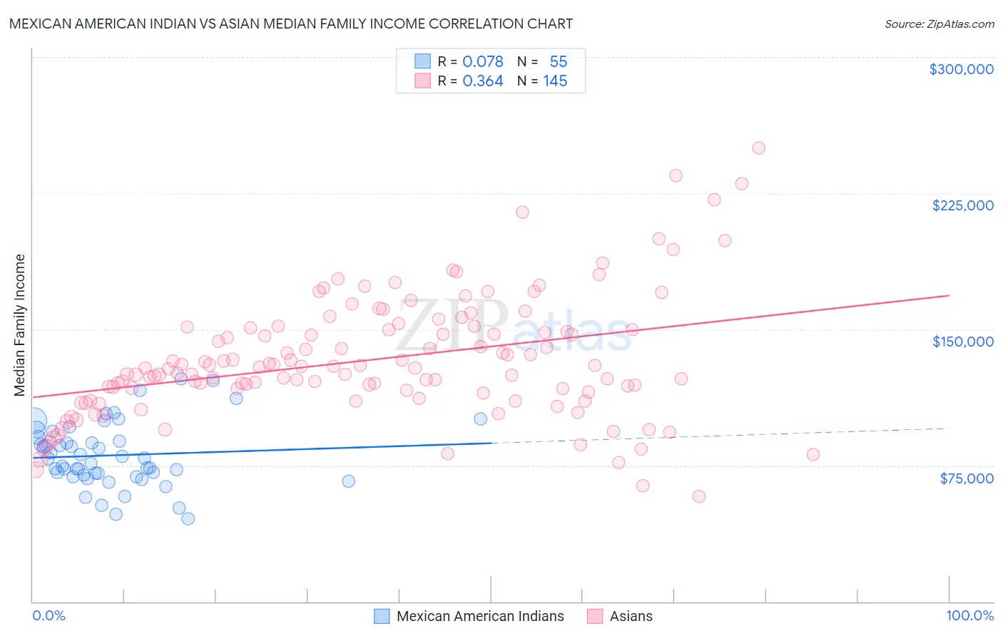 Mexican American Indian vs Asian Median Family Income