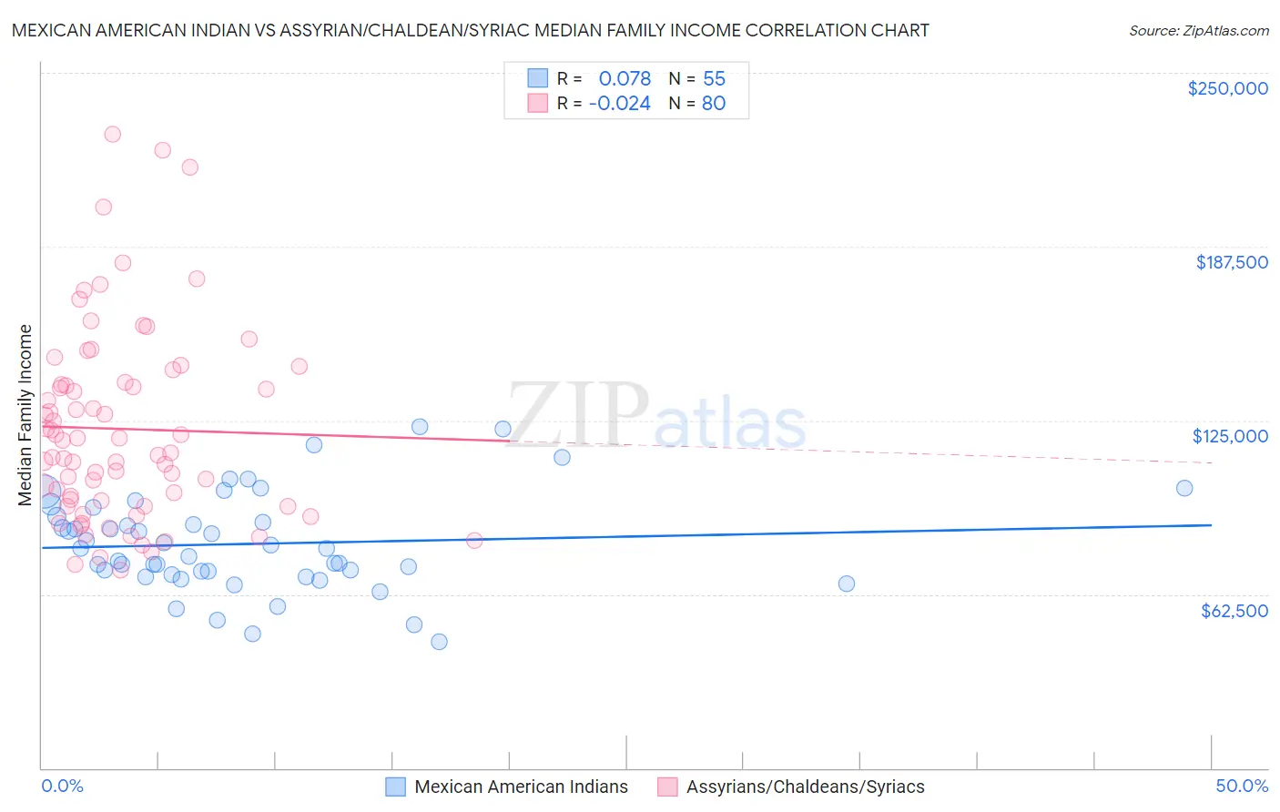 Mexican American Indian vs Assyrian/Chaldean/Syriac Median Family Income