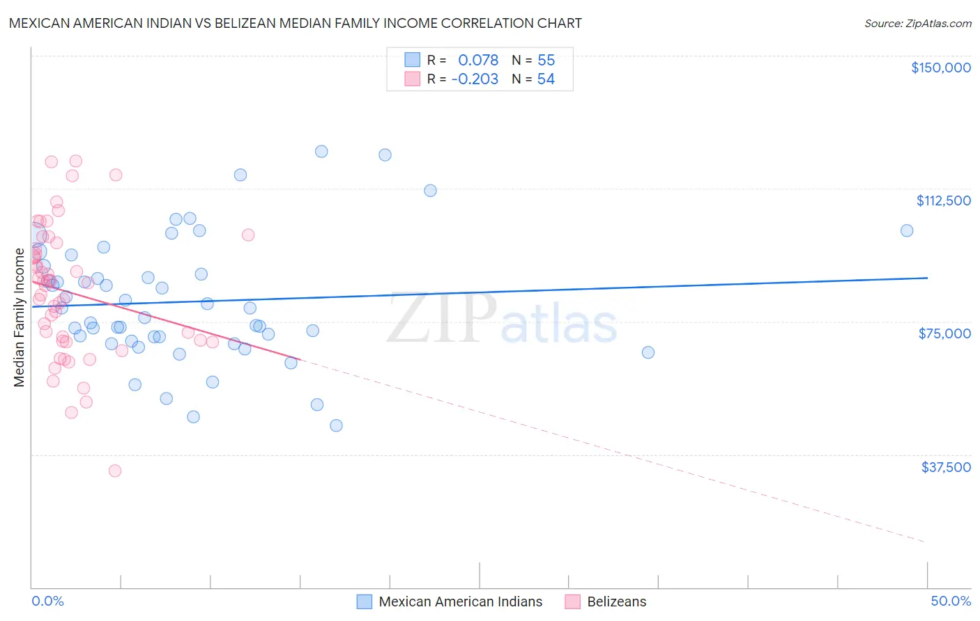 Mexican American Indian vs Belizean Median Family Income