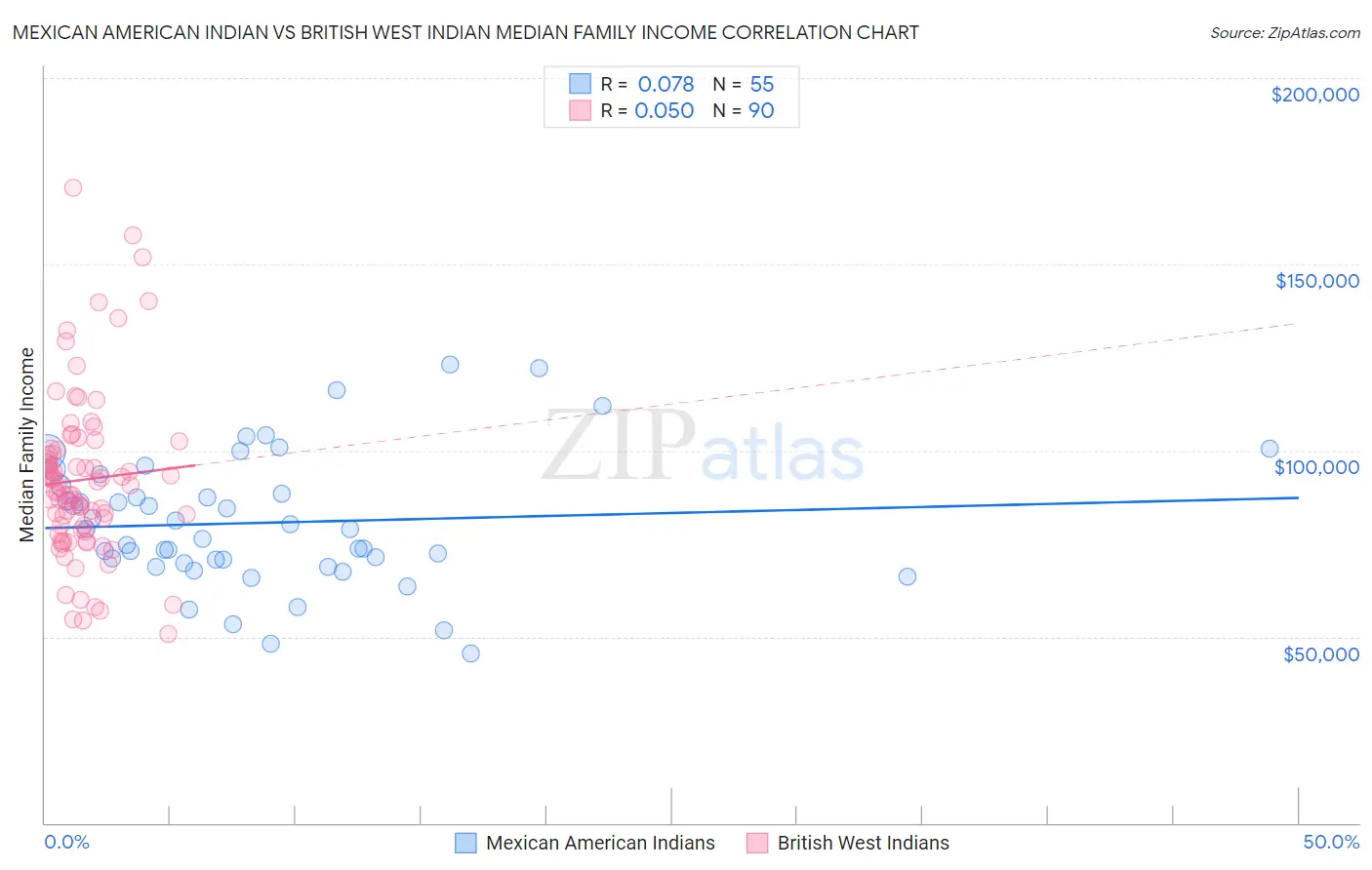 Mexican American Indian vs British West Indian Median Family Income
