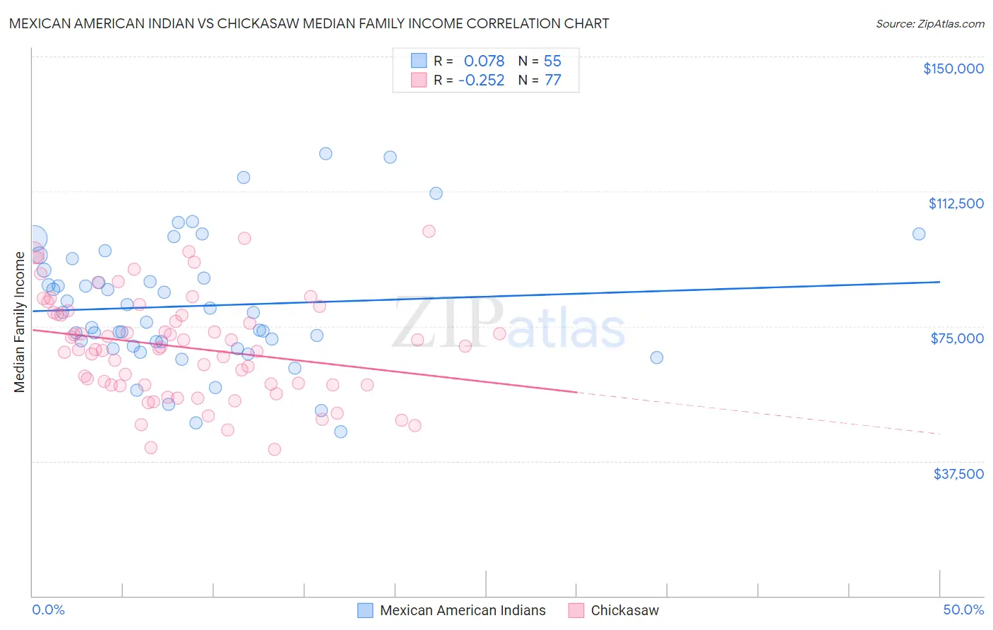 Mexican American Indian vs Chickasaw Median Family Income