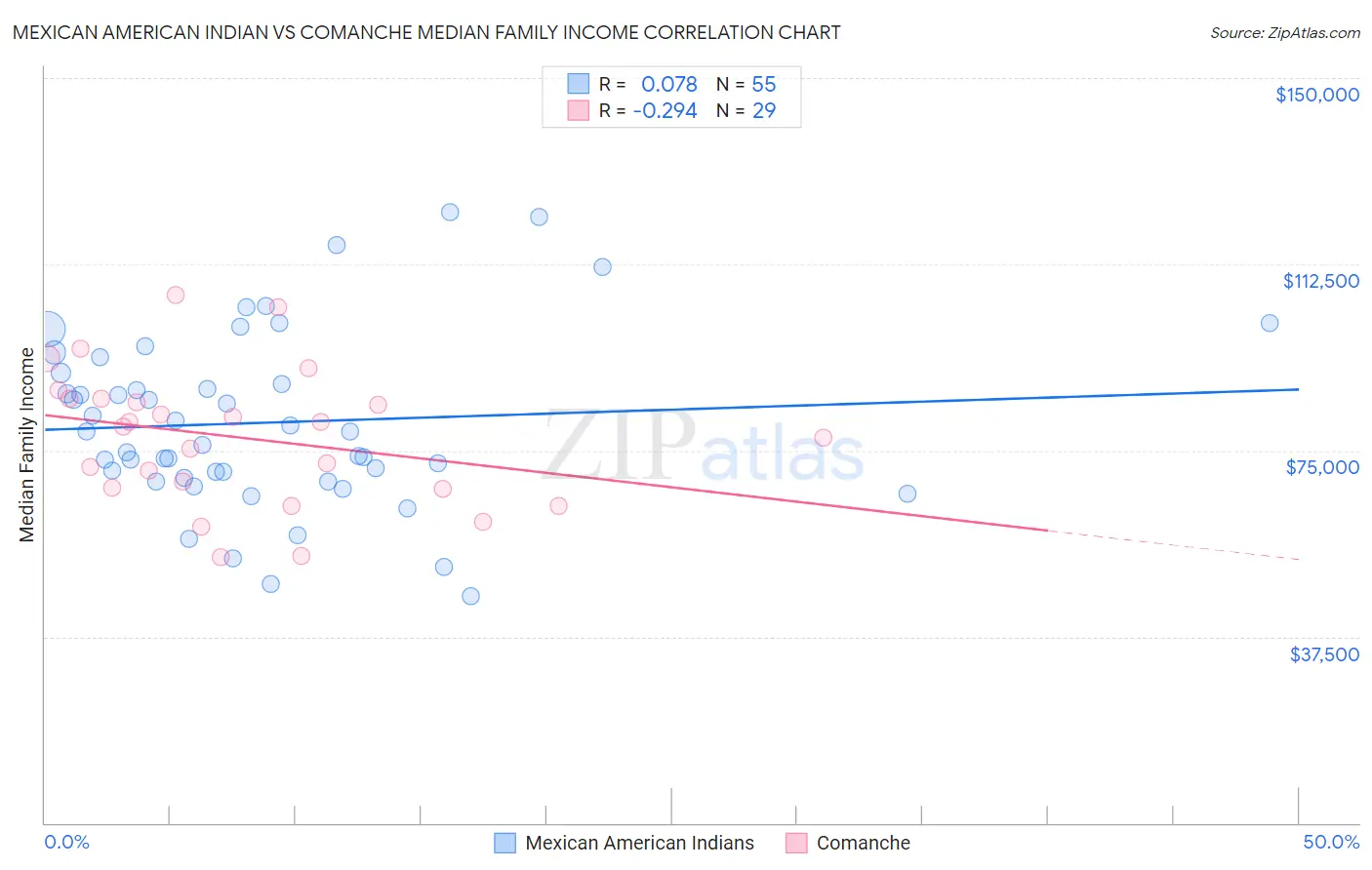 Mexican American Indian vs Comanche Median Family Income