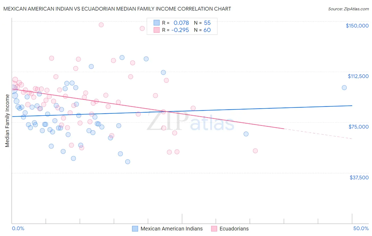 Mexican American Indian vs Ecuadorian Median Family Income