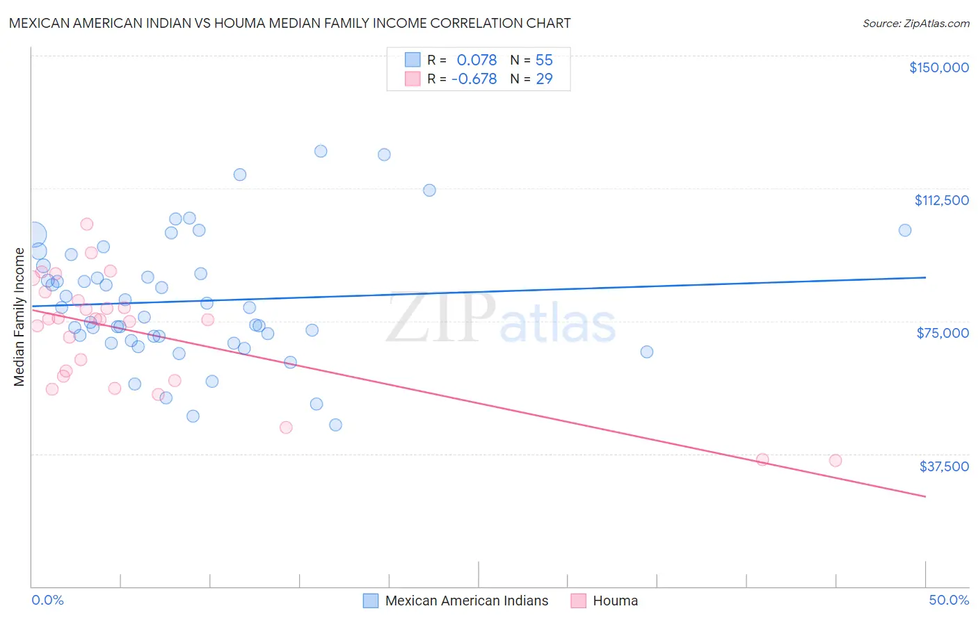 Mexican American Indian vs Houma Median Family Income