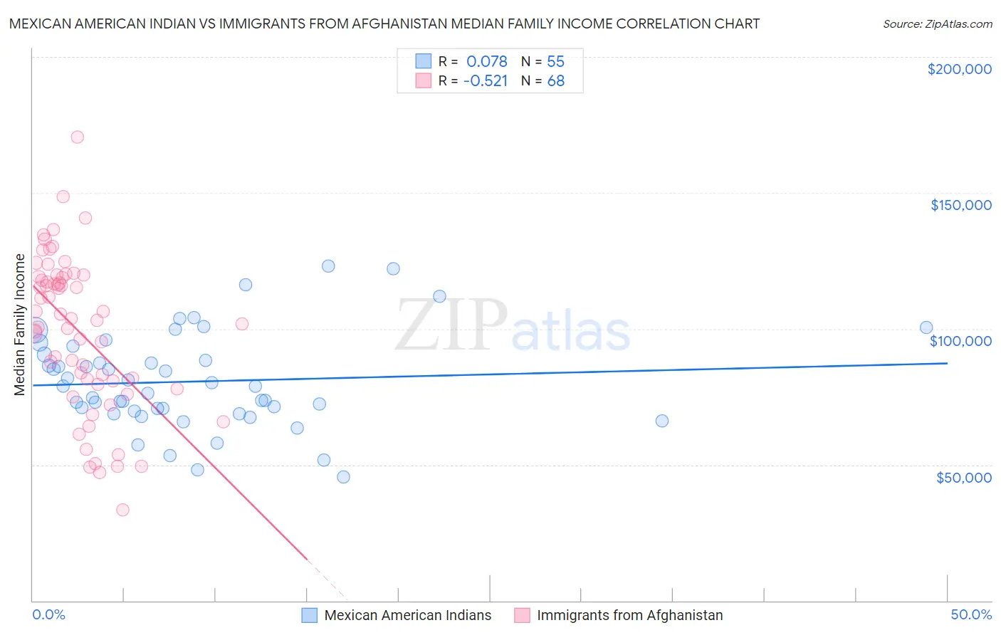 Mexican American Indian vs Immigrants from Afghanistan Median Family Income