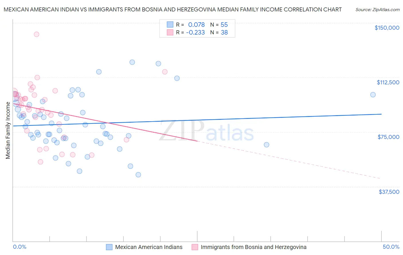 Mexican American Indian vs Immigrants from Bosnia and Herzegovina Median Family Income