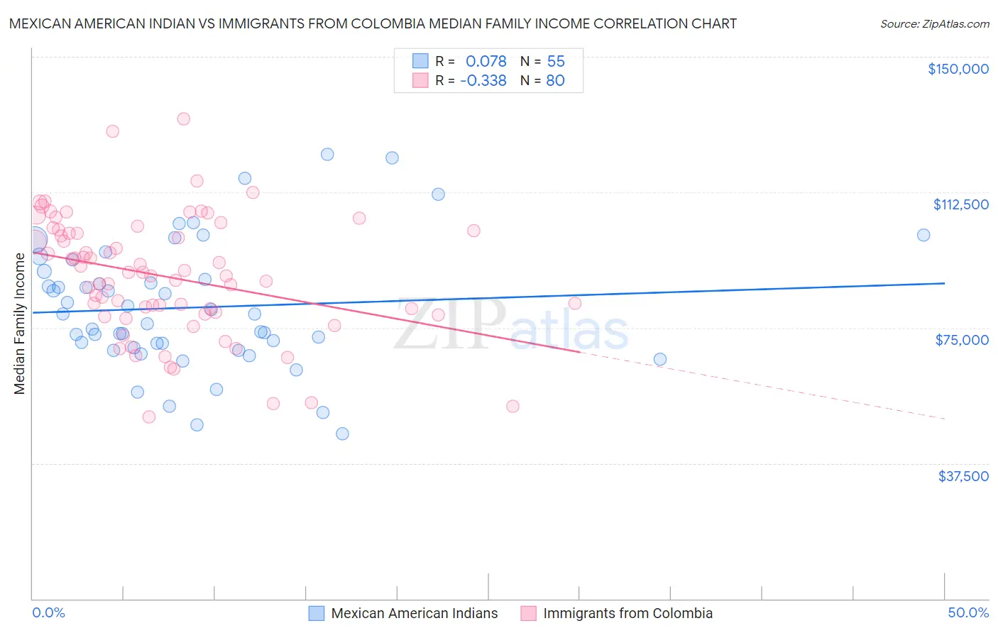 Mexican American Indian vs Immigrants from Colombia Median Family Income