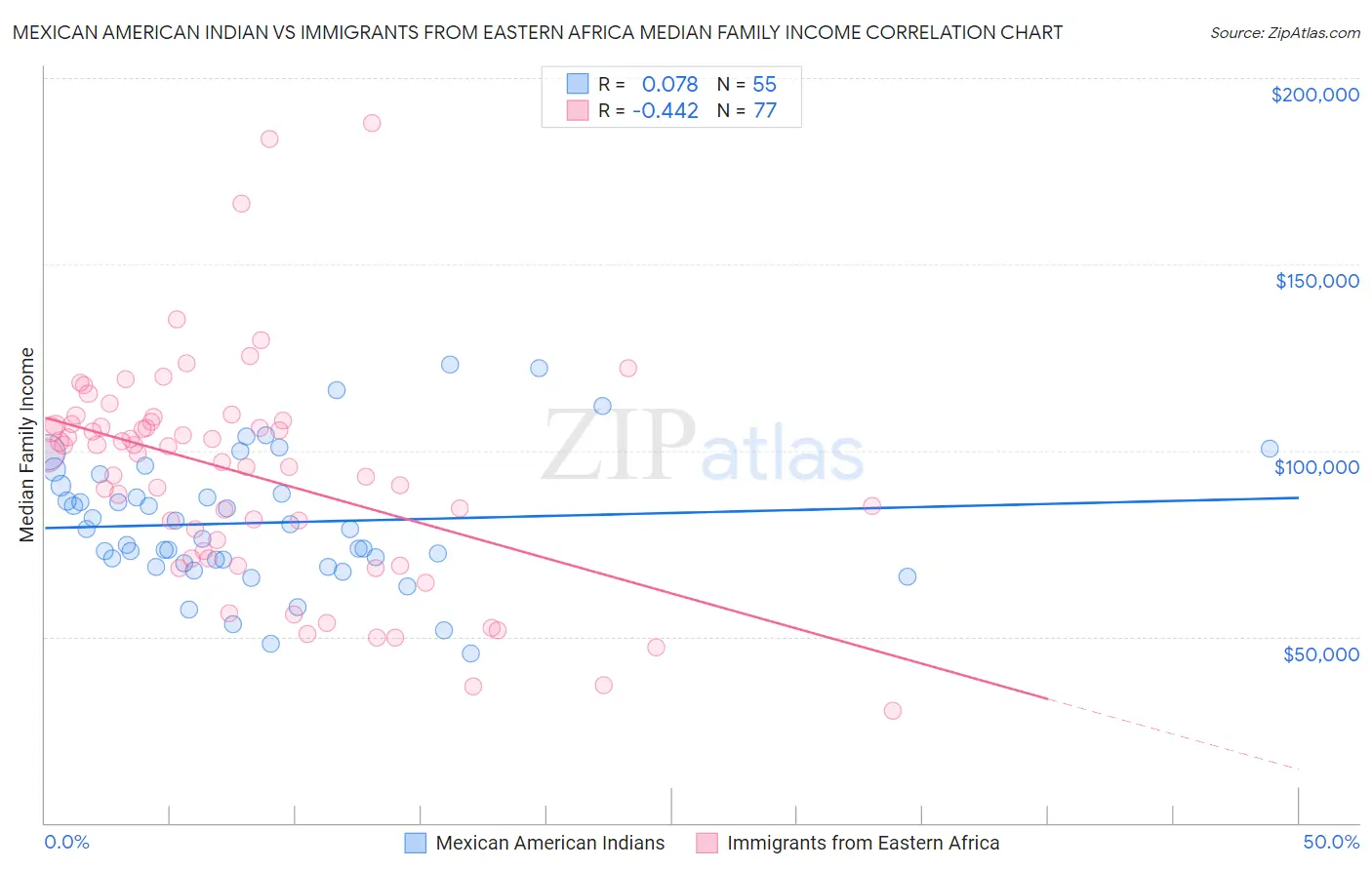 Mexican American Indian vs Immigrants from Eastern Africa Median Family Income