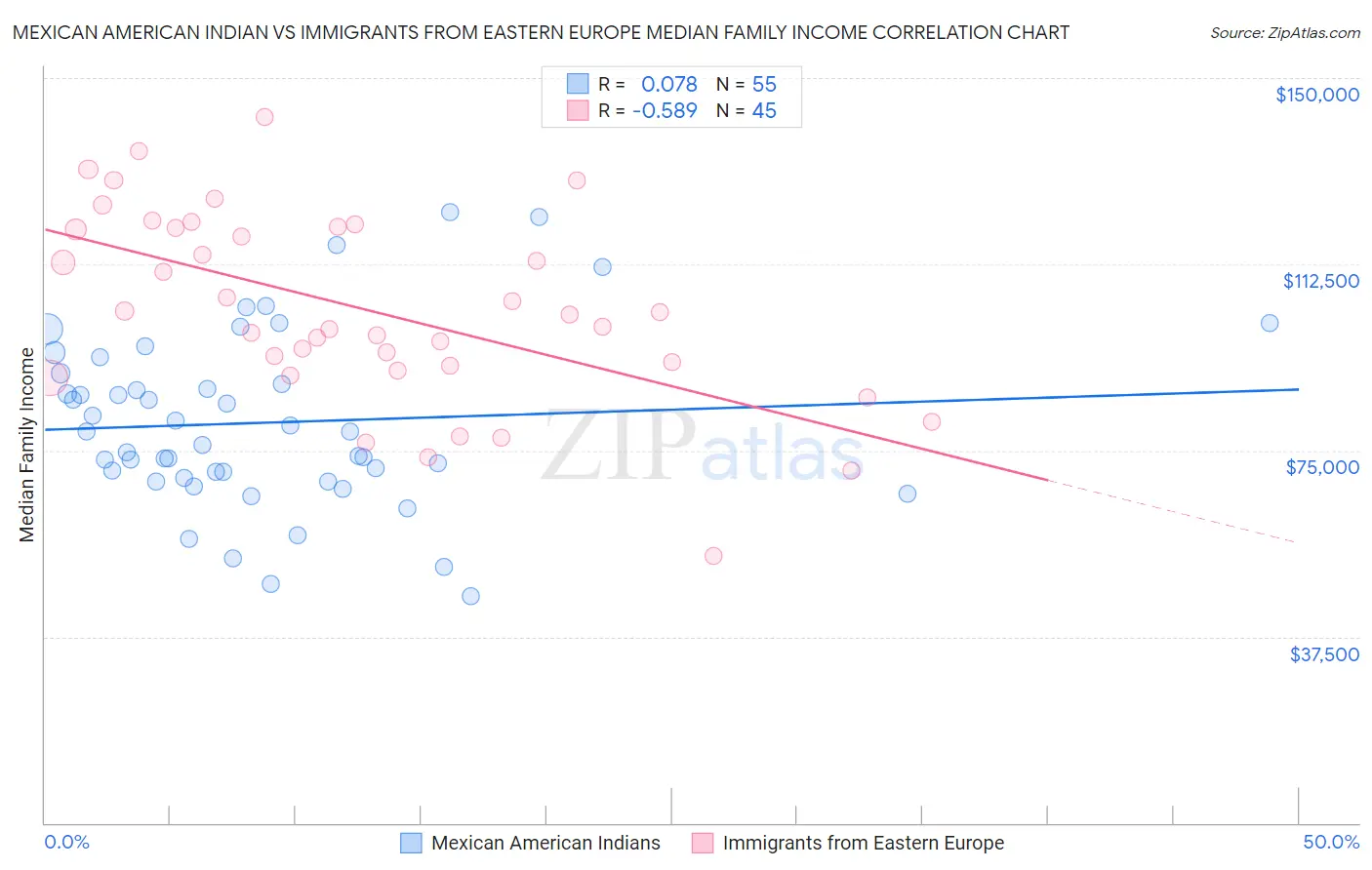 Mexican American Indian vs Immigrants from Eastern Europe Median Family Income