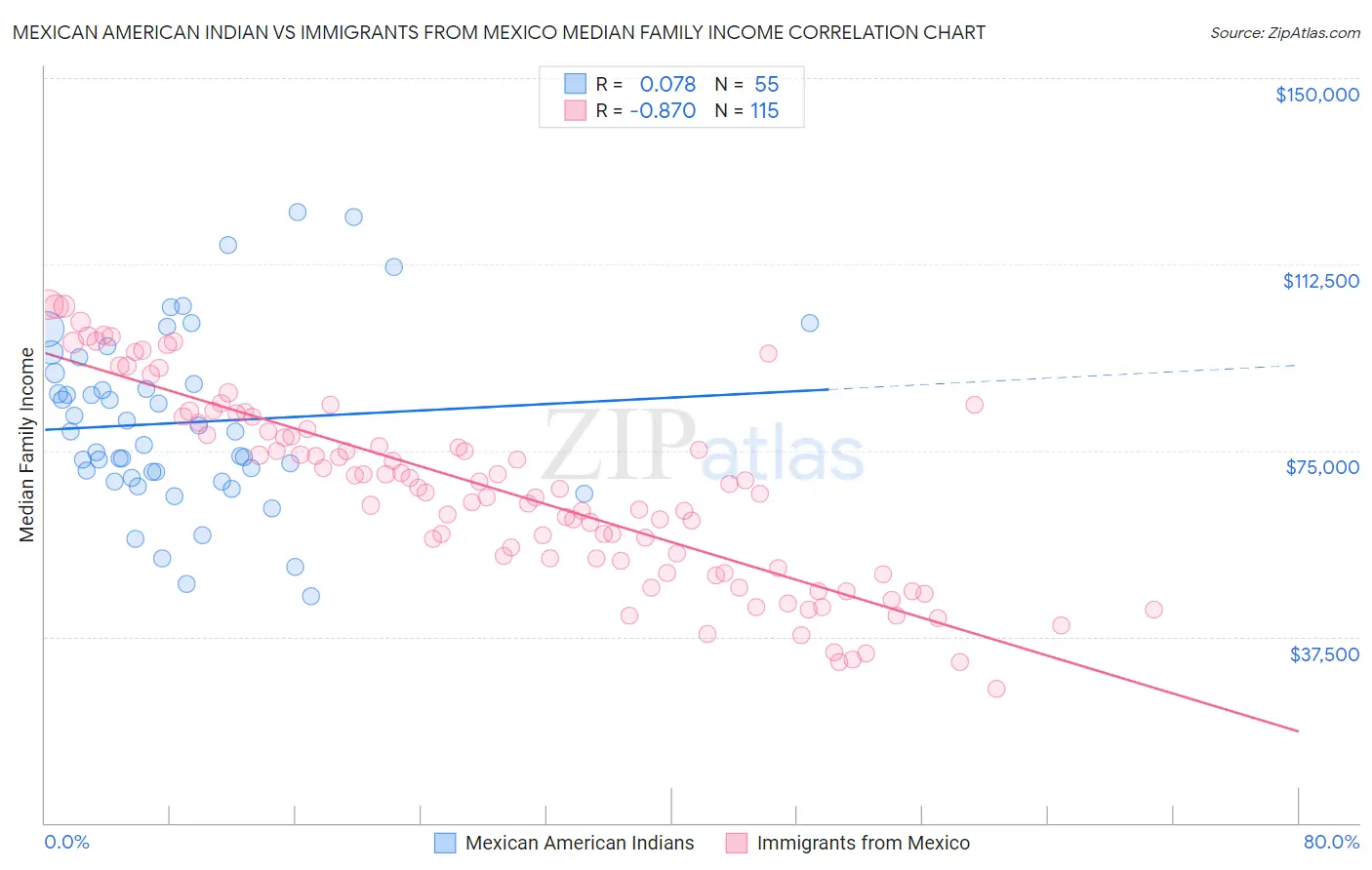 Mexican American Indian vs Immigrants from Mexico Median Family Income