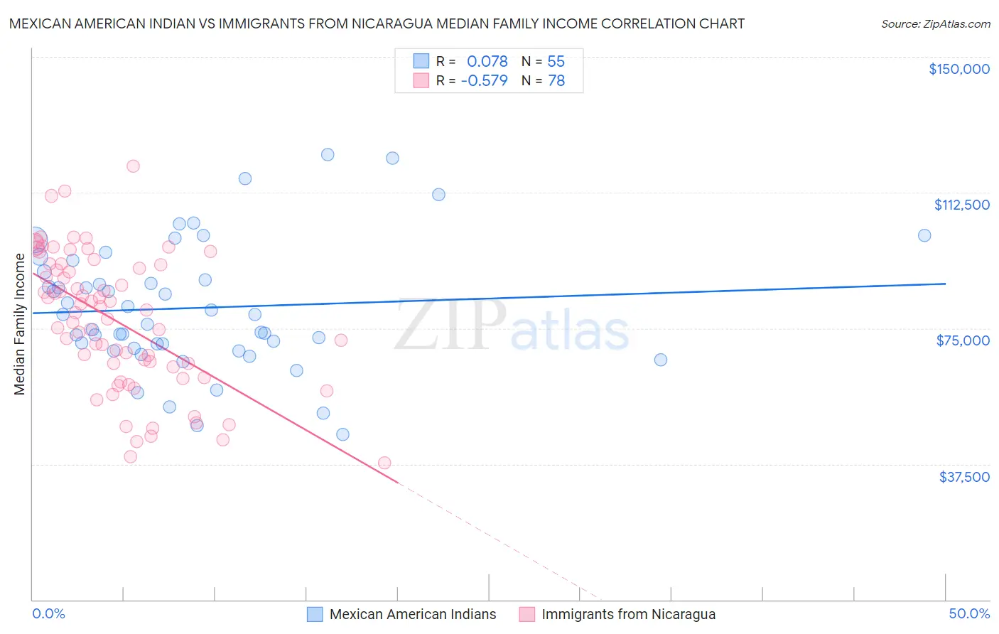 Mexican American Indian vs Immigrants from Nicaragua Median Family Income