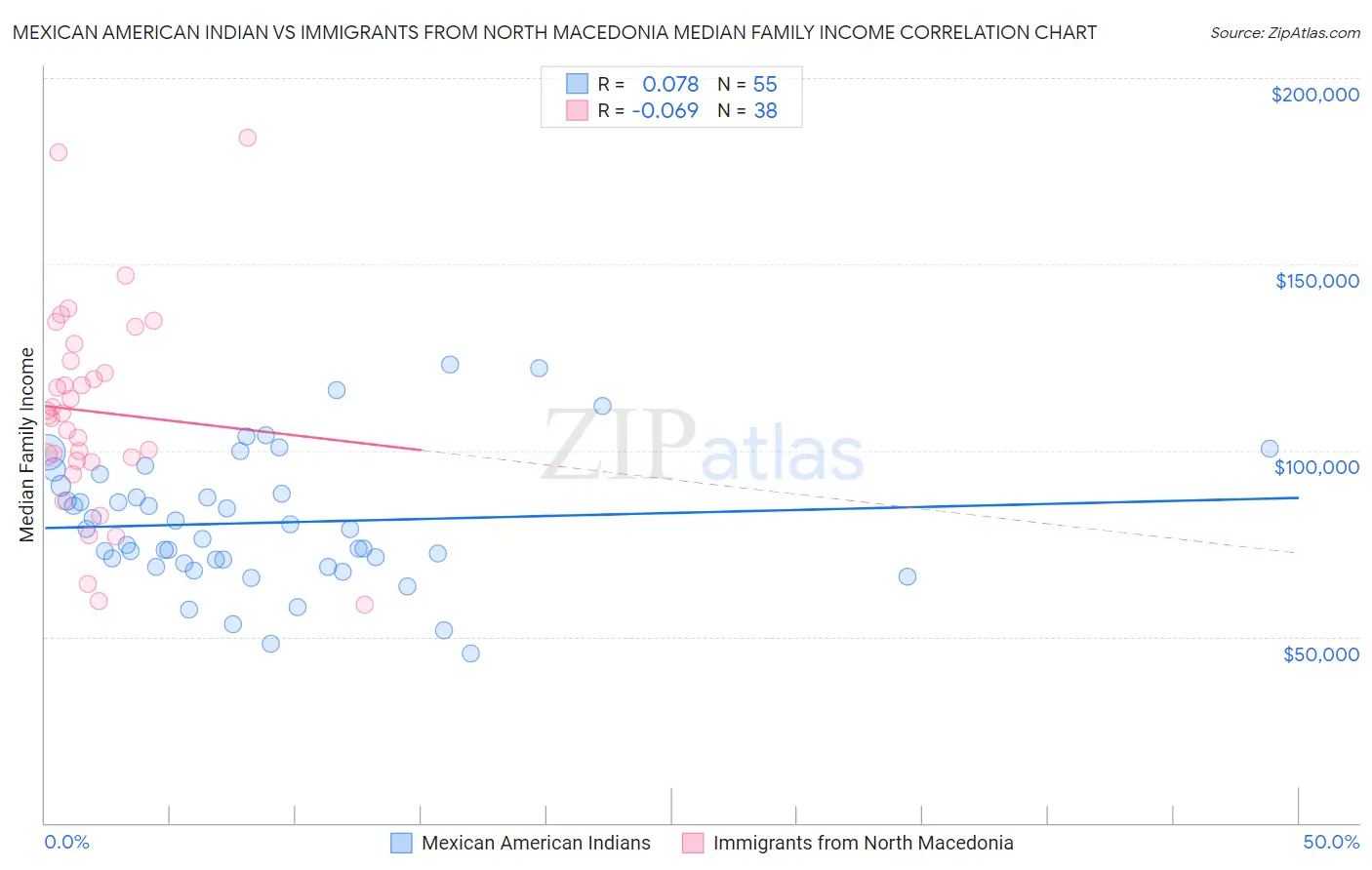 Mexican American Indian vs Immigrants from North Macedonia Median Family Income