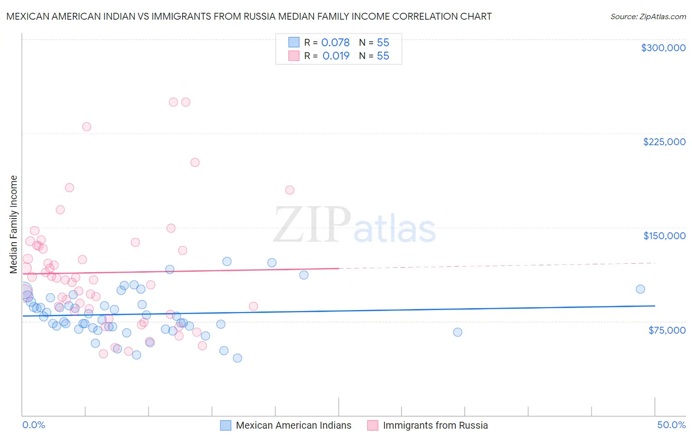 Mexican American Indian vs Immigrants from Russia Median Family Income