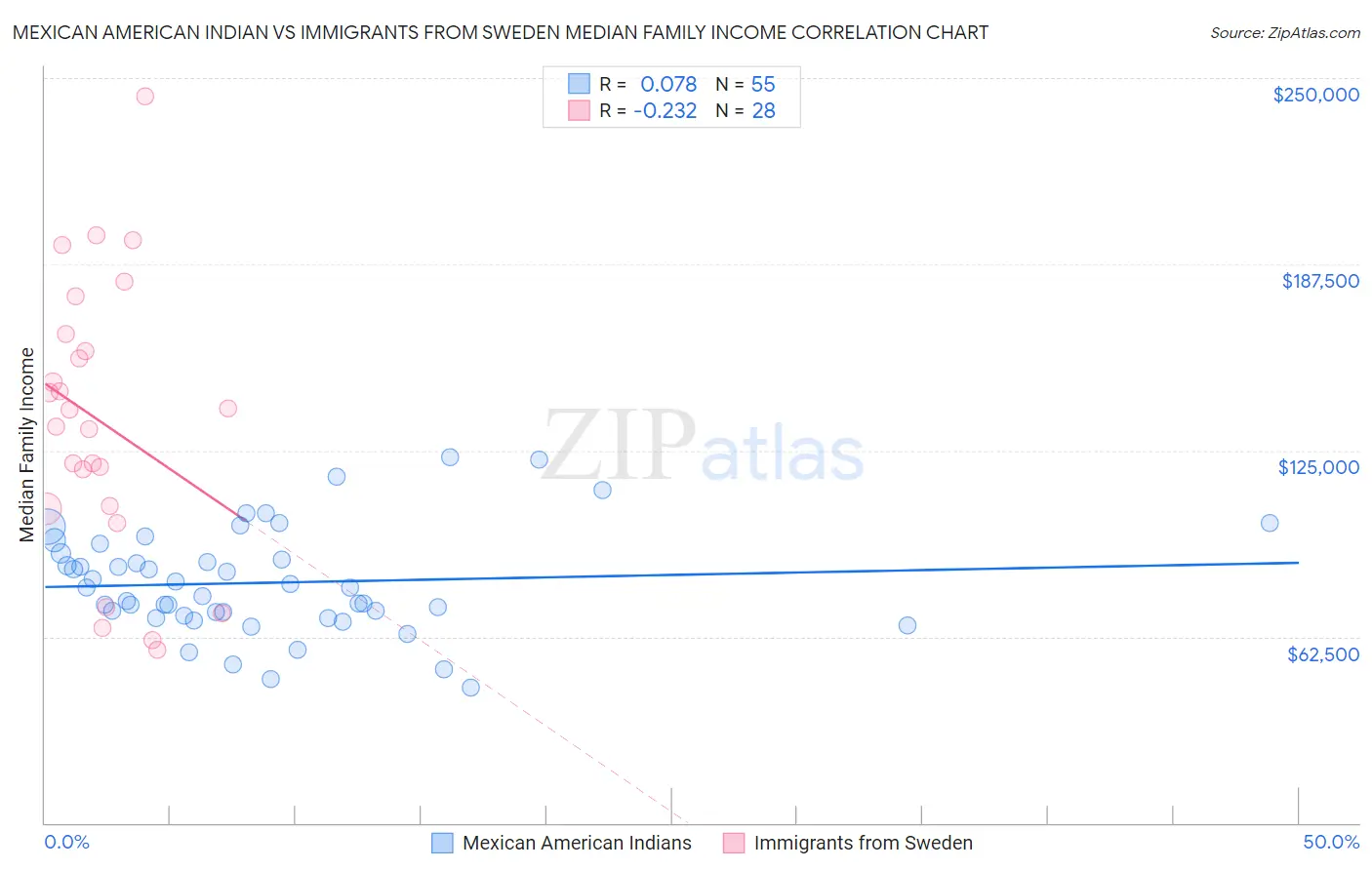 Mexican American Indian vs Immigrants from Sweden Median Family Income