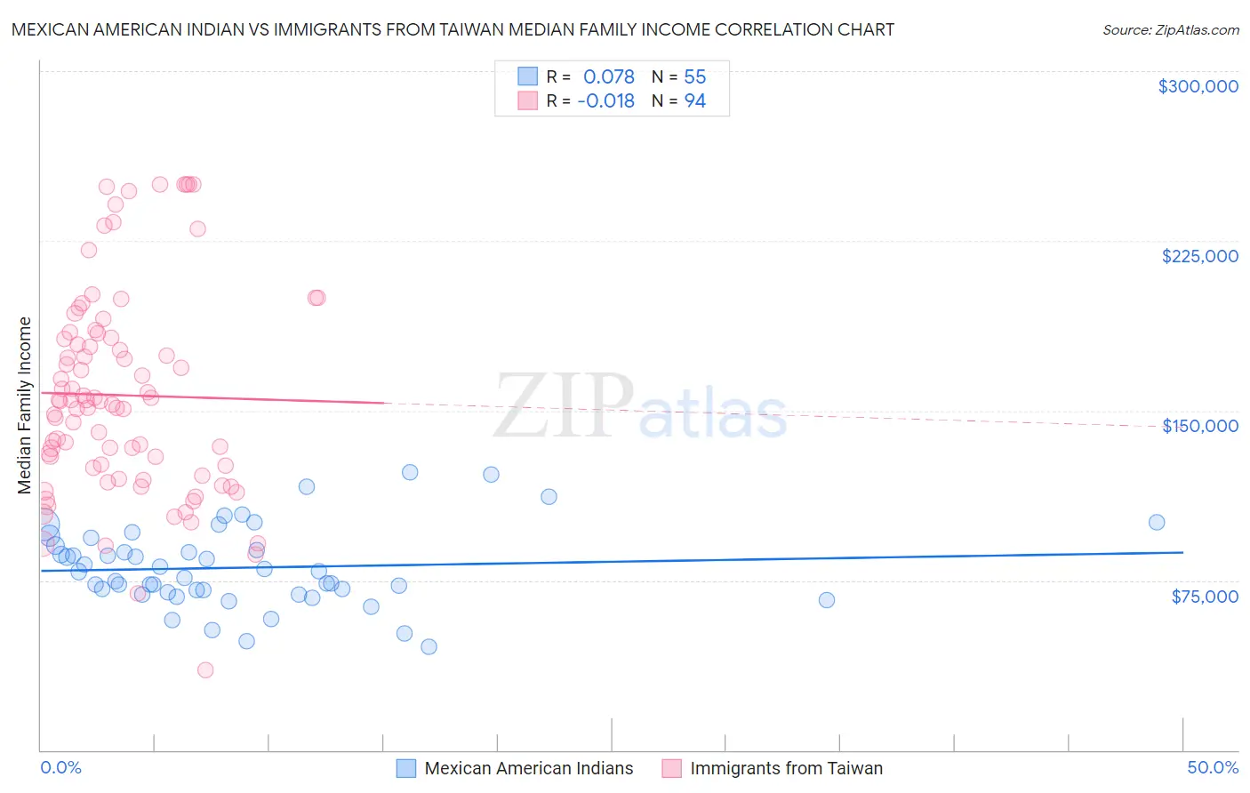 Mexican American Indian vs Immigrants from Taiwan Median Family Income