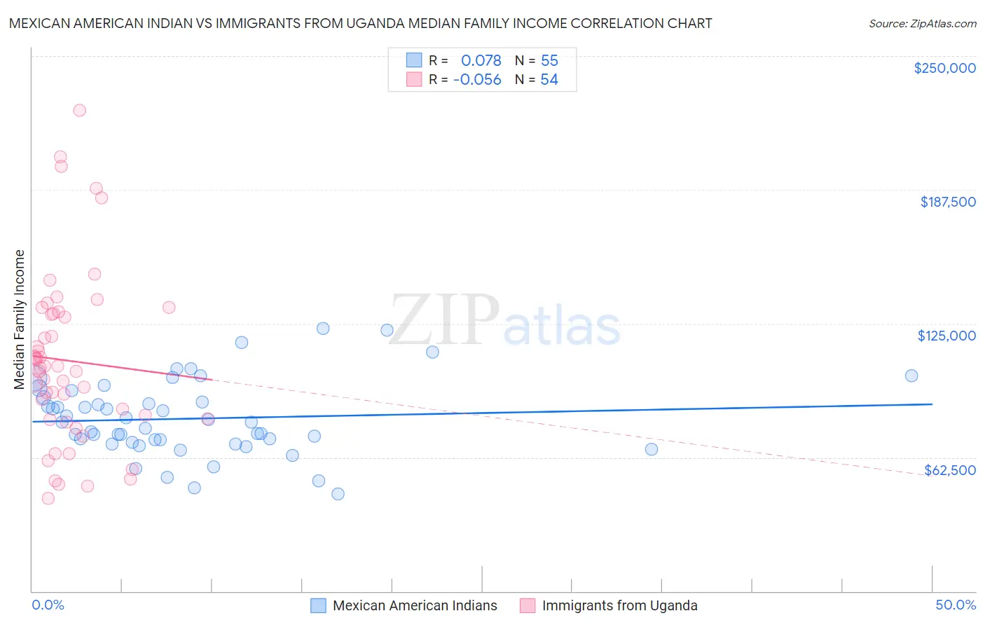 Mexican American Indian vs Immigrants from Uganda Median Family Income