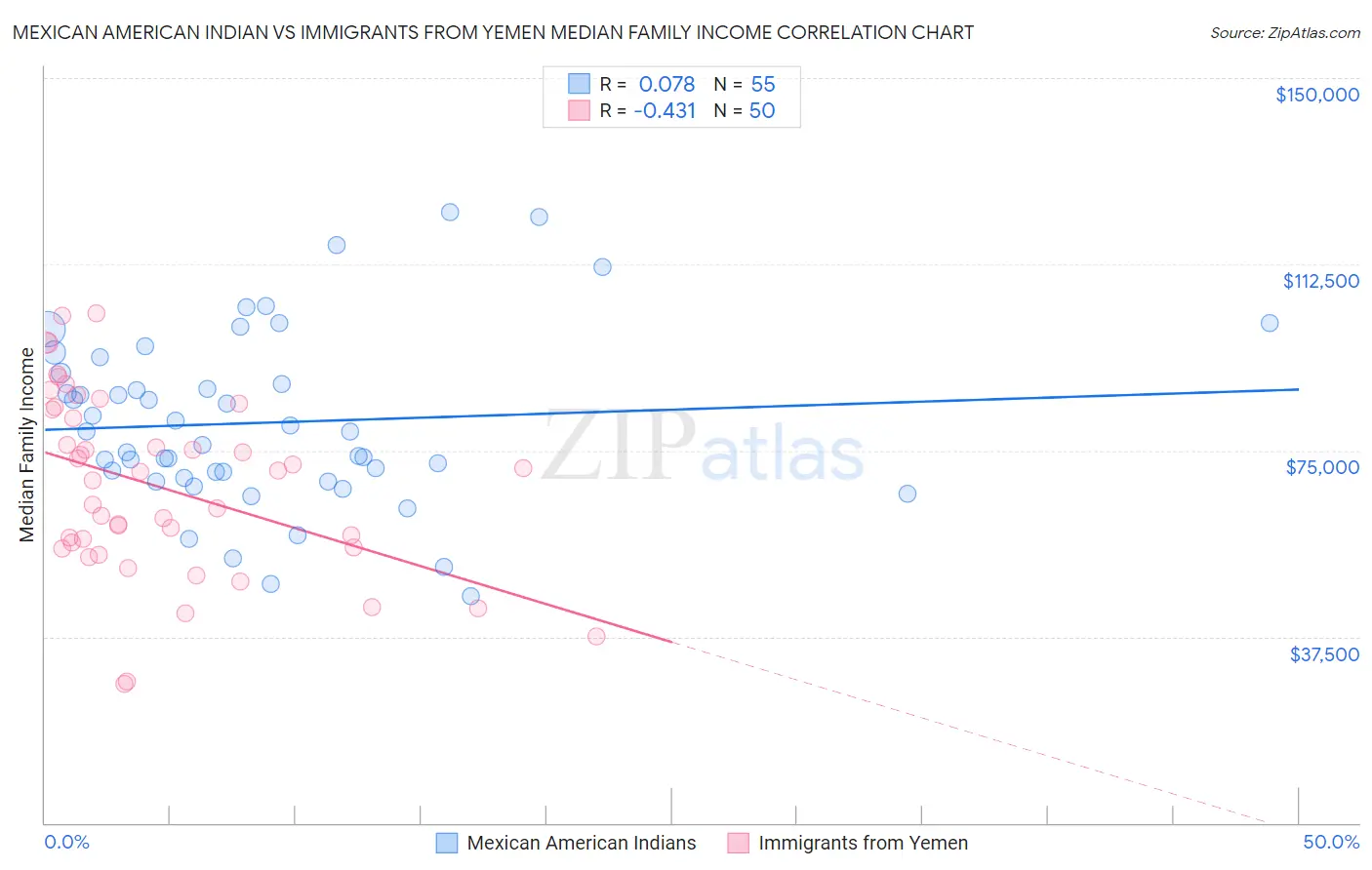 Mexican American Indian vs Immigrants from Yemen Median Family Income