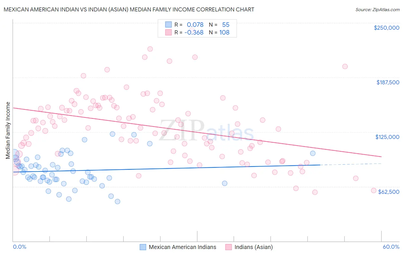 Mexican American Indian vs Indian (Asian) Median Family Income