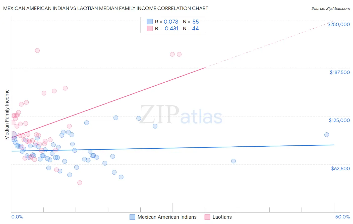 Mexican American Indian vs Laotian Median Family Income