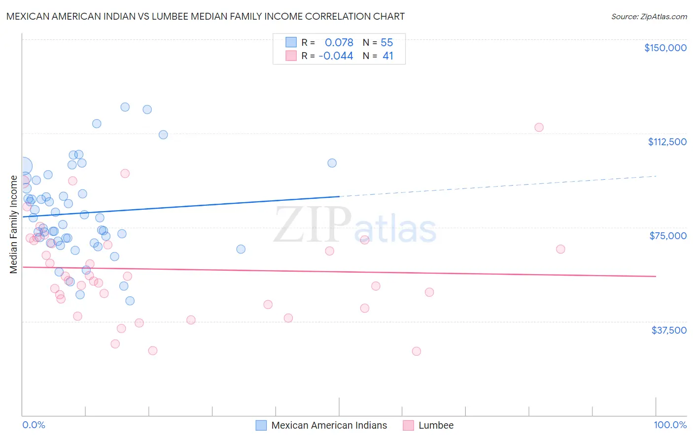 Mexican American Indian vs Lumbee Median Family Income