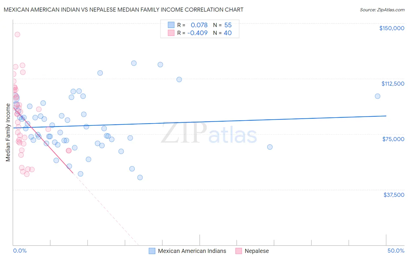 Mexican American Indian vs Nepalese Median Family Income