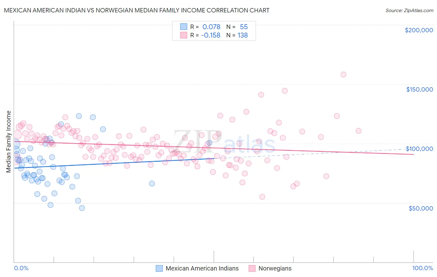 Mexican American Indian vs Norwegian Median Family Income