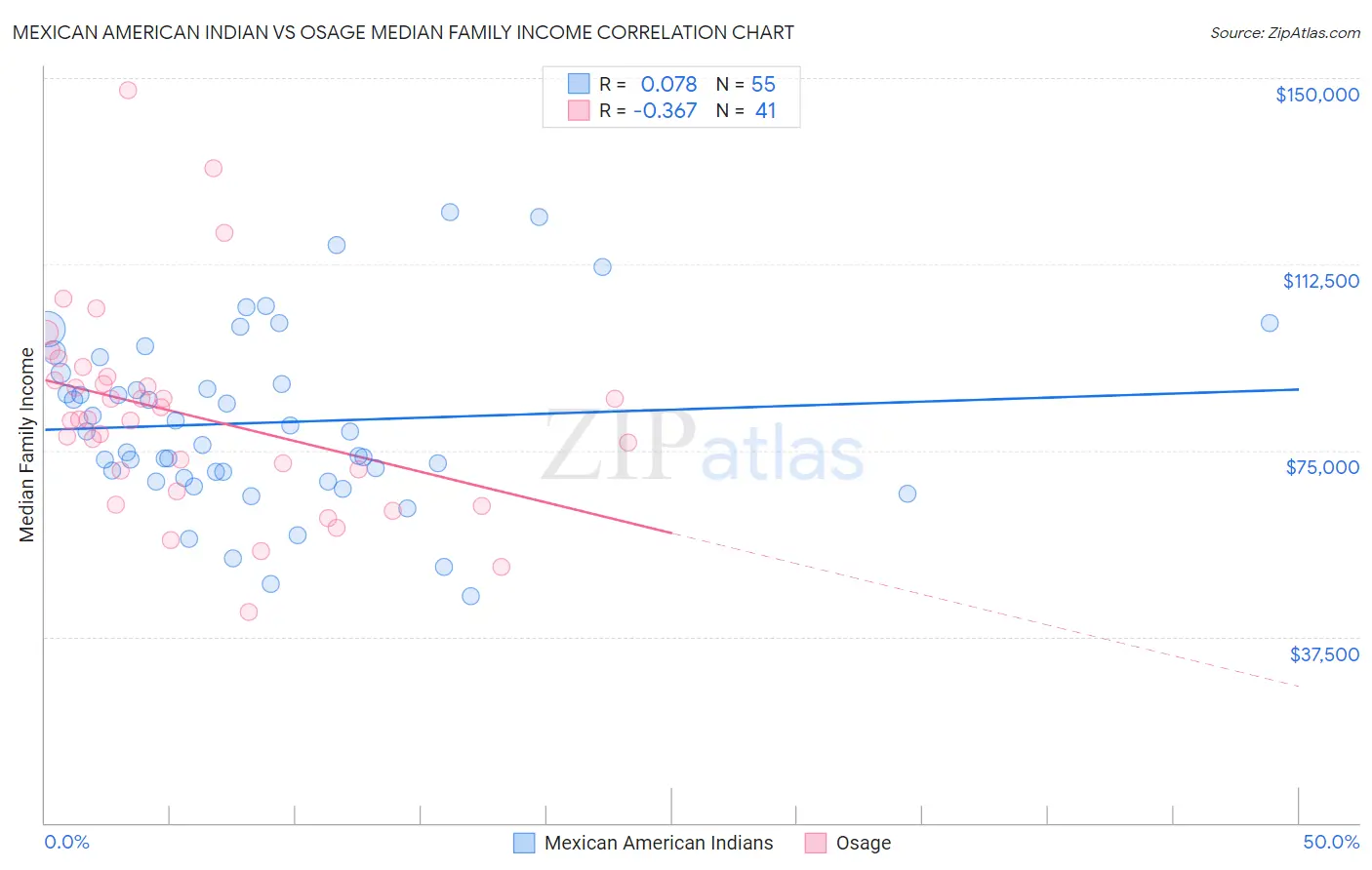 Mexican American Indian vs Osage Median Family Income