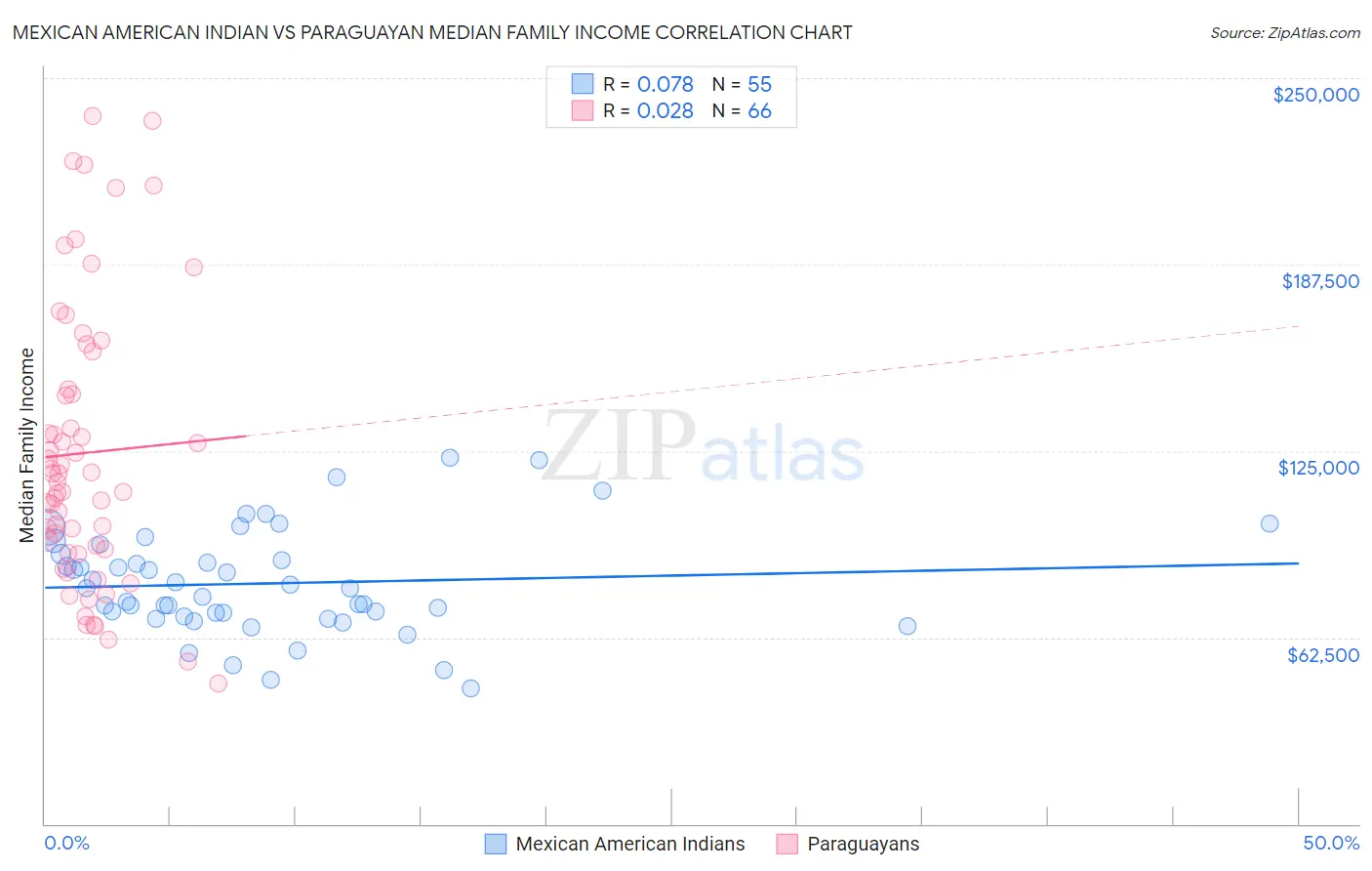 Mexican American Indian vs Paraguayan Median Family Income