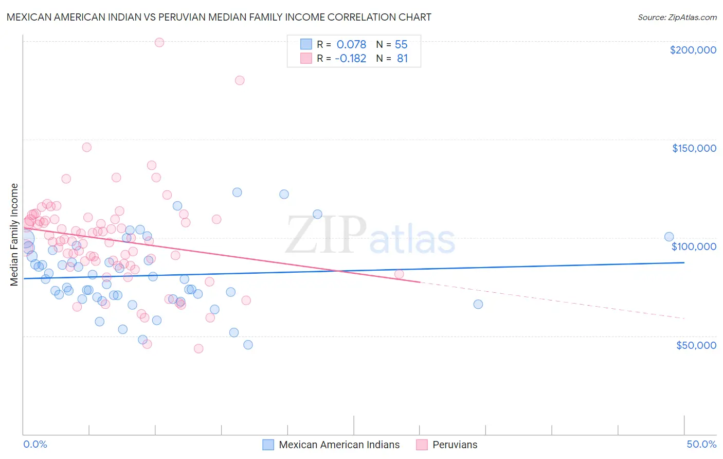 Mexican American Indian vs Peruvian Median Family Income