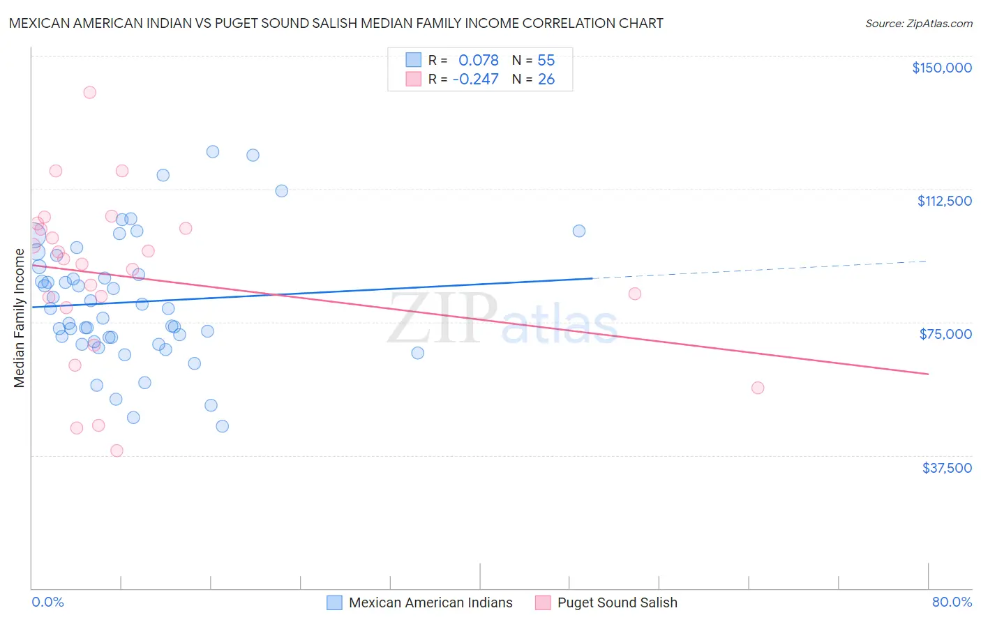 Mexican American Indian vs Puget Sound Salish Median Family Income