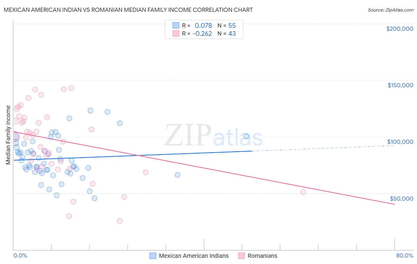 Mexican American Indian vs Romanian Median Family Income