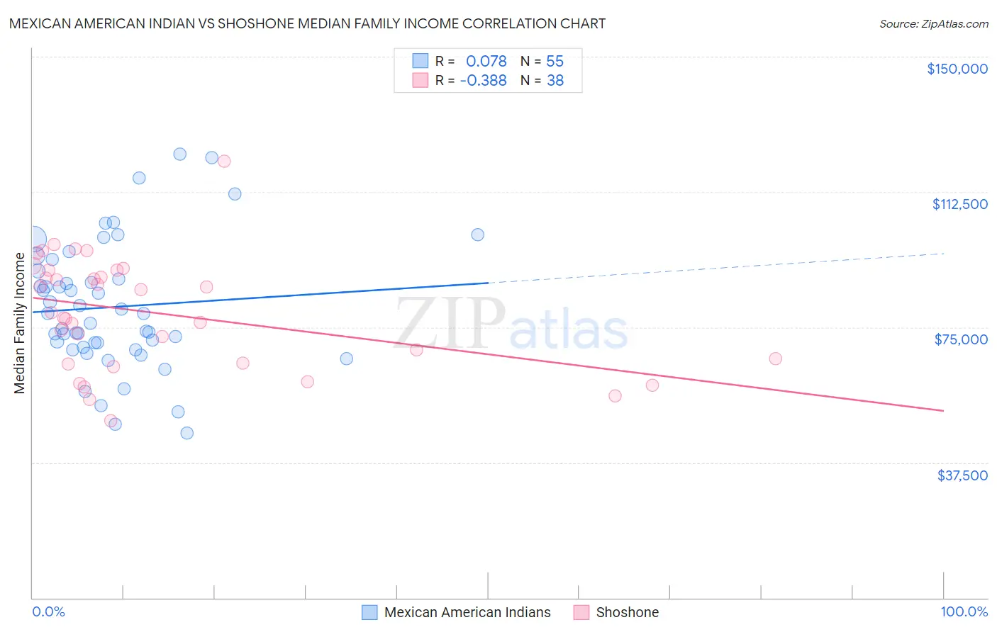 Mexican American Indian vs Shoshone Median Family Income