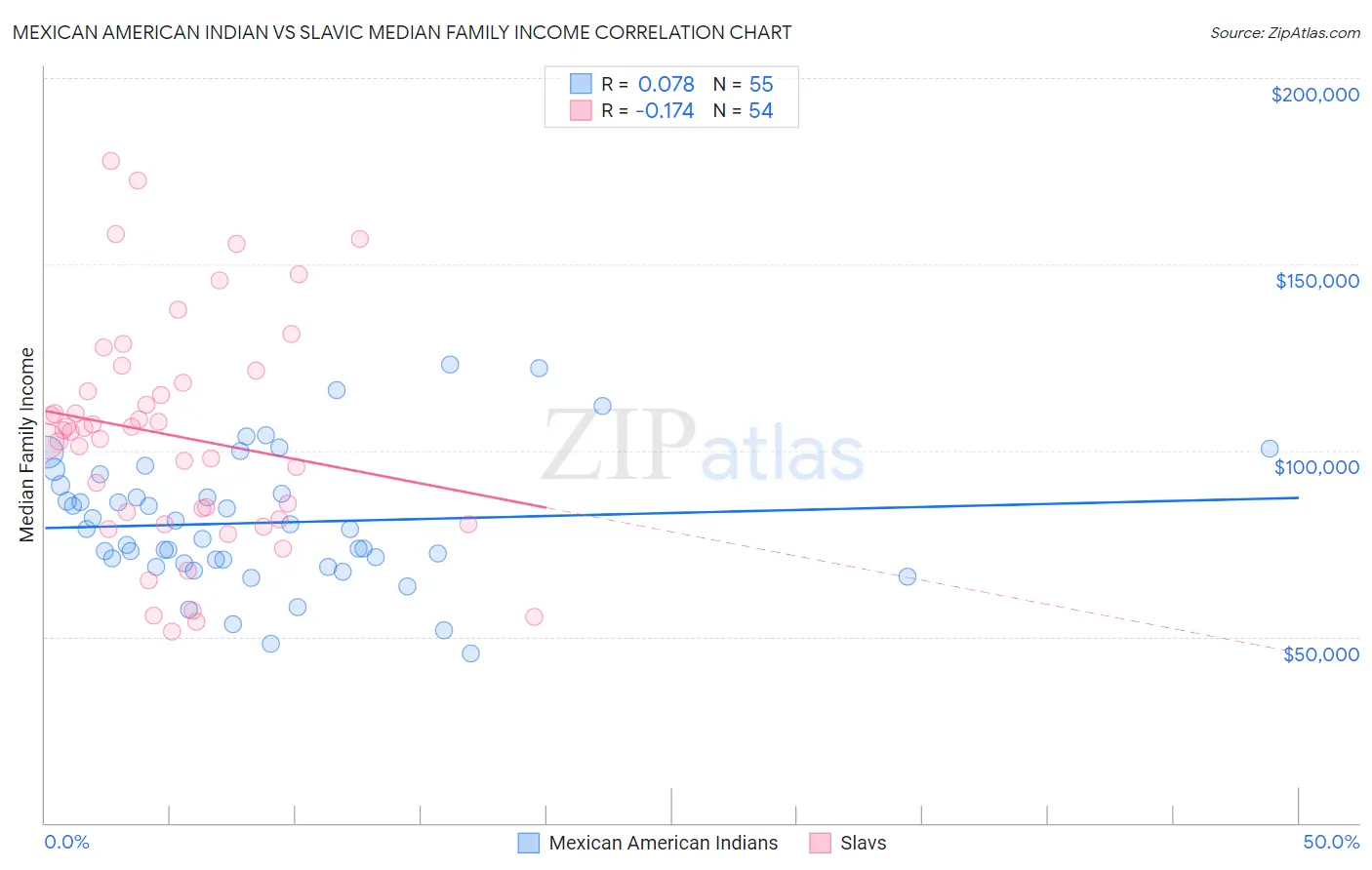 Mexican American Indian vs Slavic Median Family Income