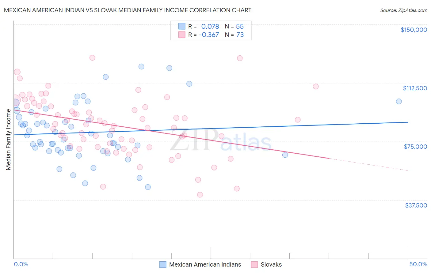 Mexican American Indian vs Slovak Median Family Income