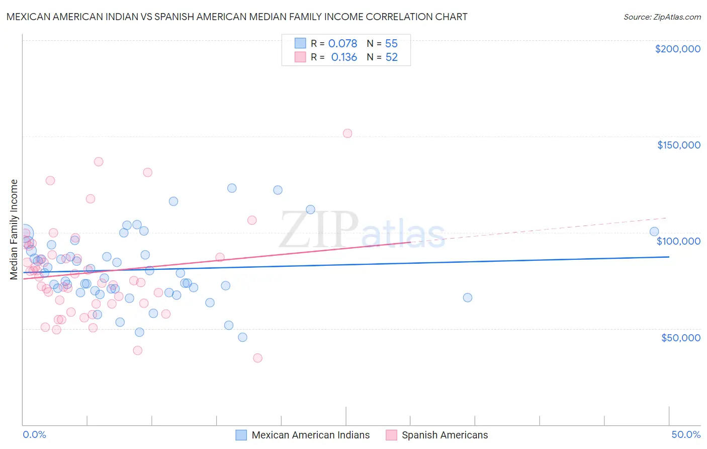 Mexican American Indian vs Spanish American Median Family Income