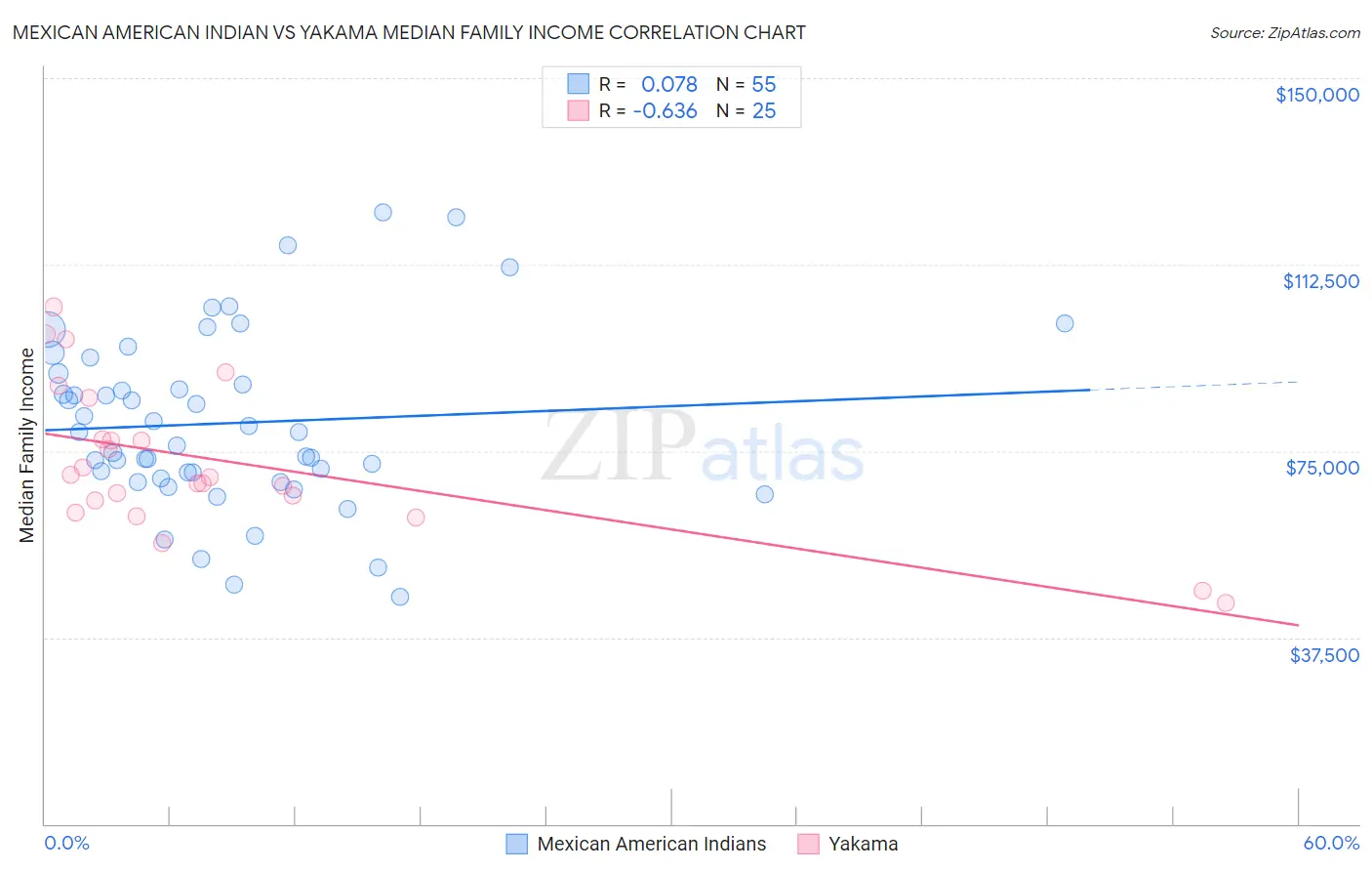 Mexican American Indian vs Yakama Median Family Income