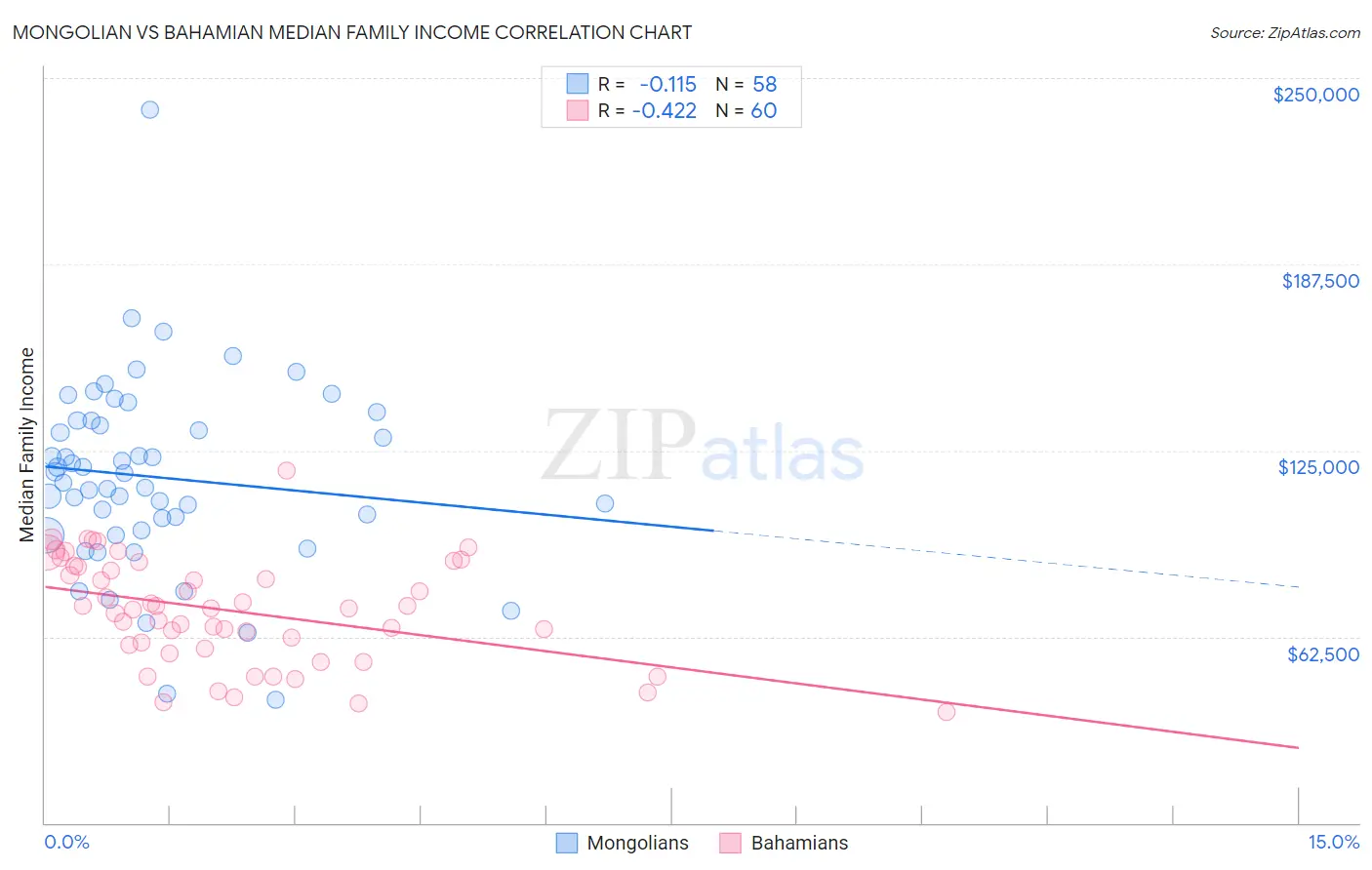 Mongolian vs Bahamian Median Family Income