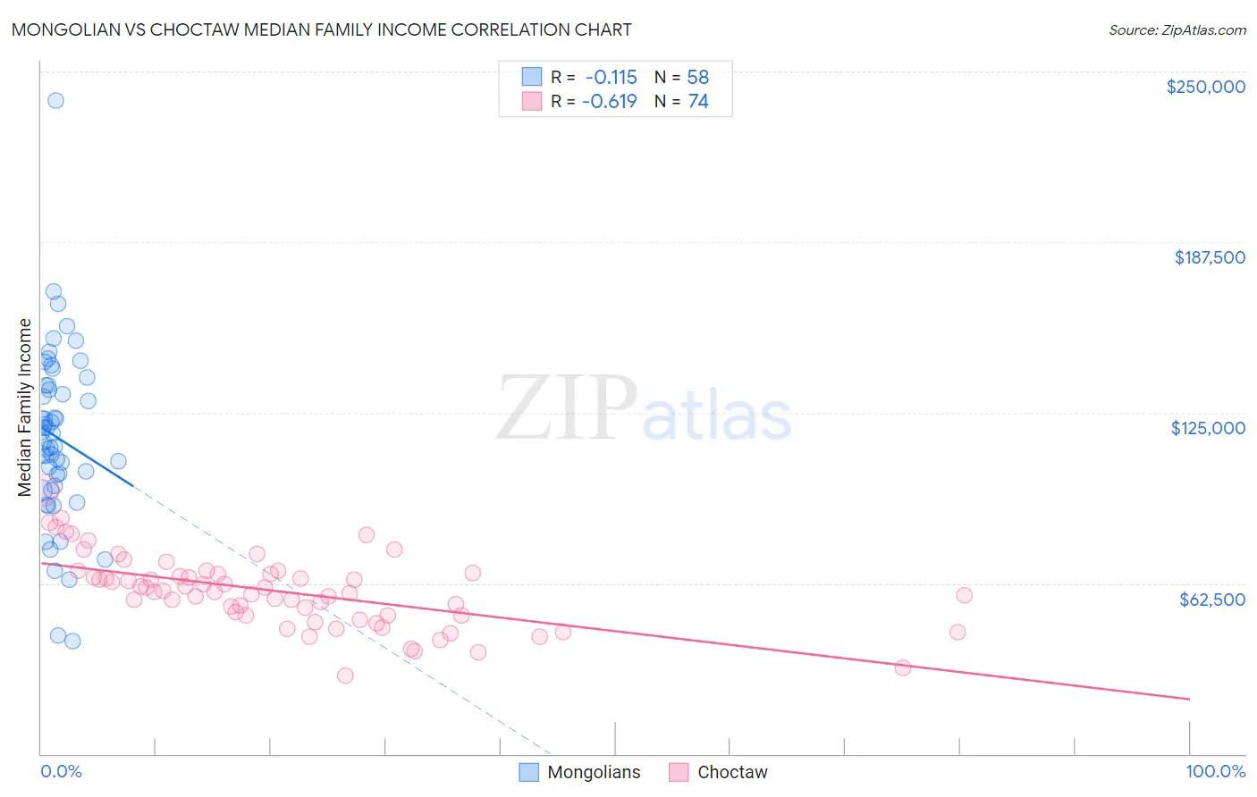 Mongolian vs Choctaw Median Family Income