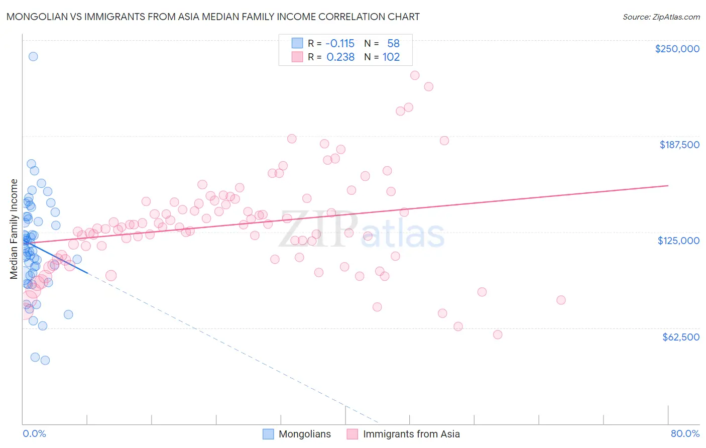 Mongolian vs Immigrants from Asia Median Family Income