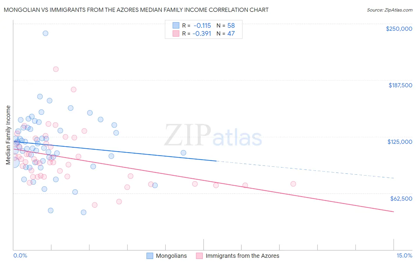 Mongolian vs Immigrants from the Azores Median Family Income