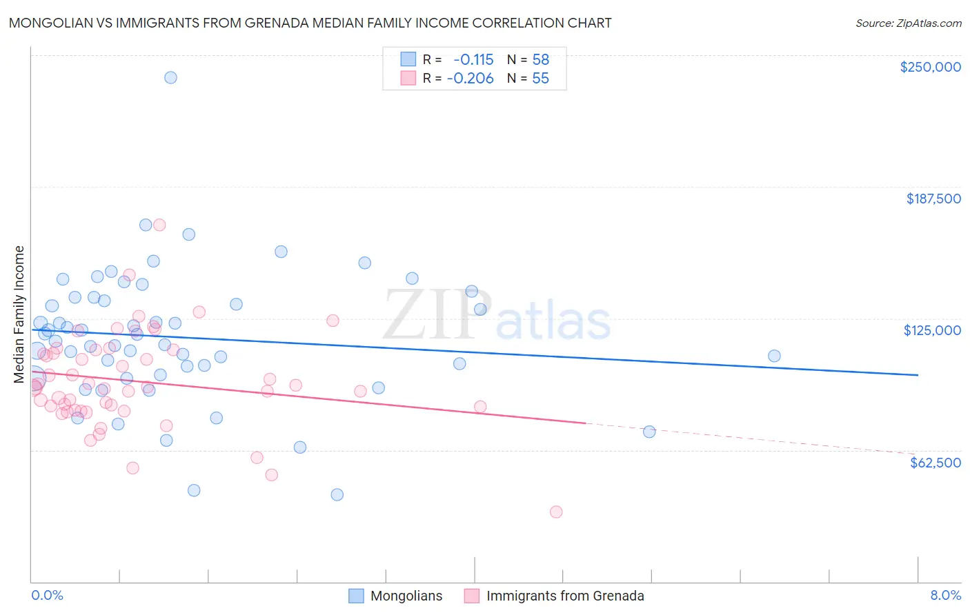 Mongolian vs Immigrants from Grenada Median Family Income