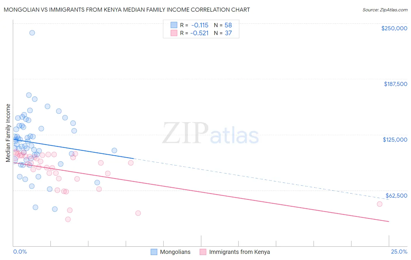 Mongolian vs Immigrants from Kenya Median Family Income