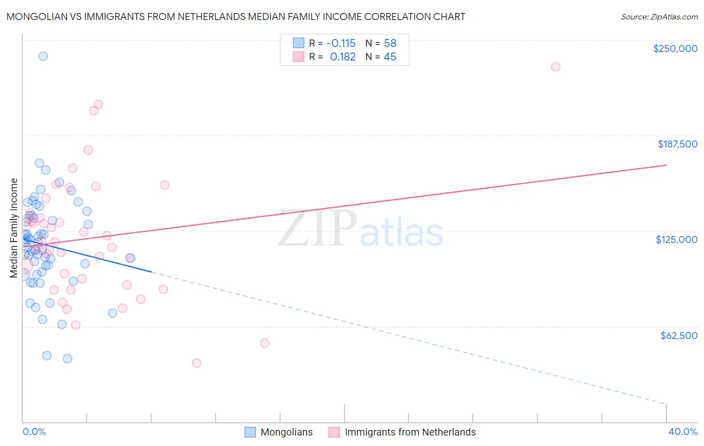 Mongolian vs Immigrants from Netherlands Median Family Income