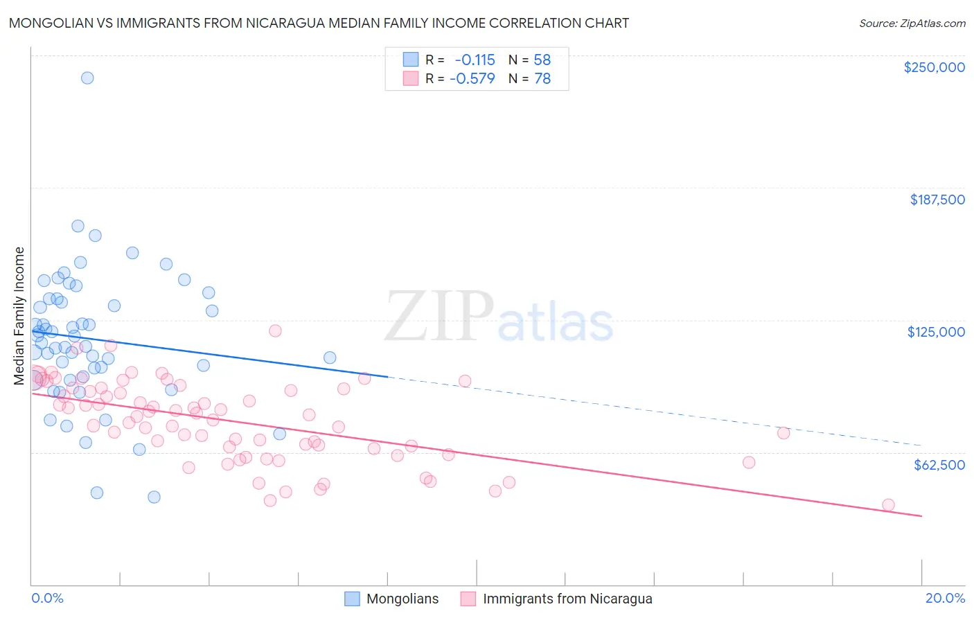 Mongolian vs Immigrants from Nicaragua Median Family Income