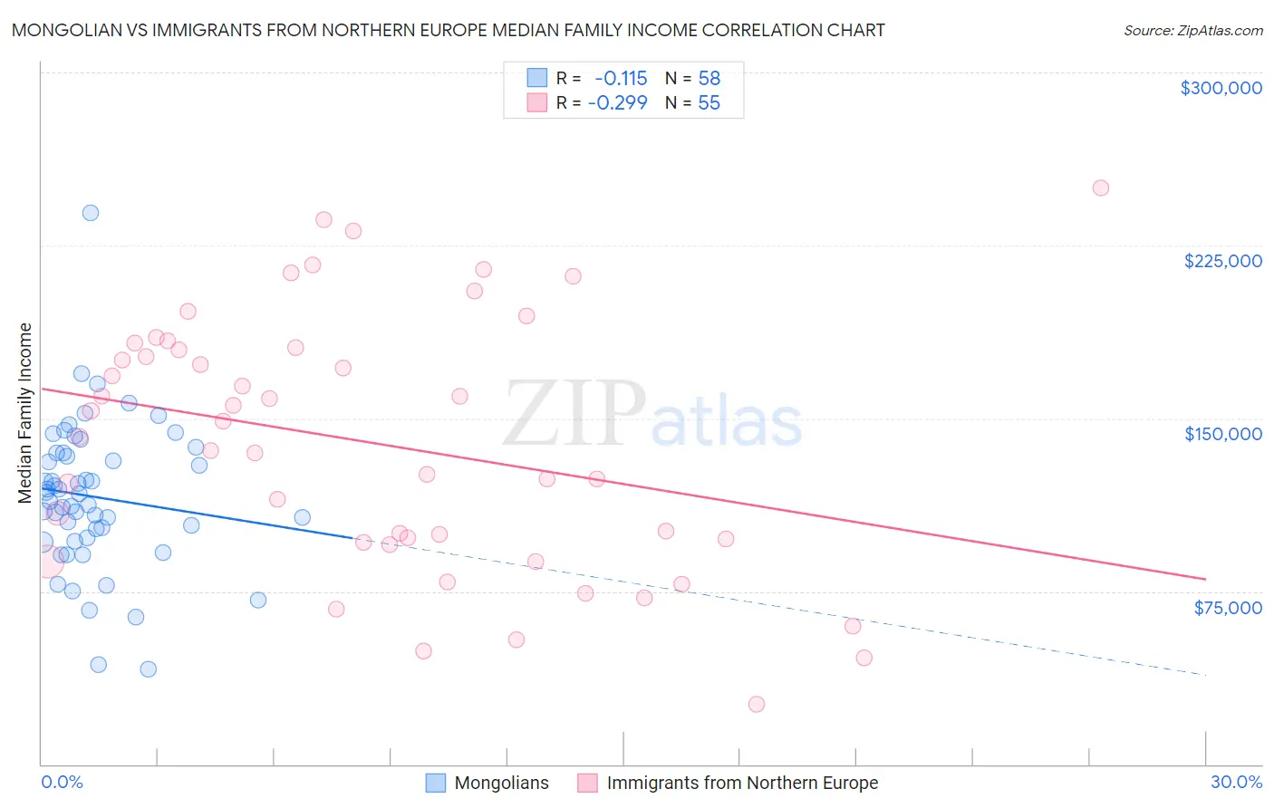 Mongolian vs Immigrants from Northern Europe Median Family Income