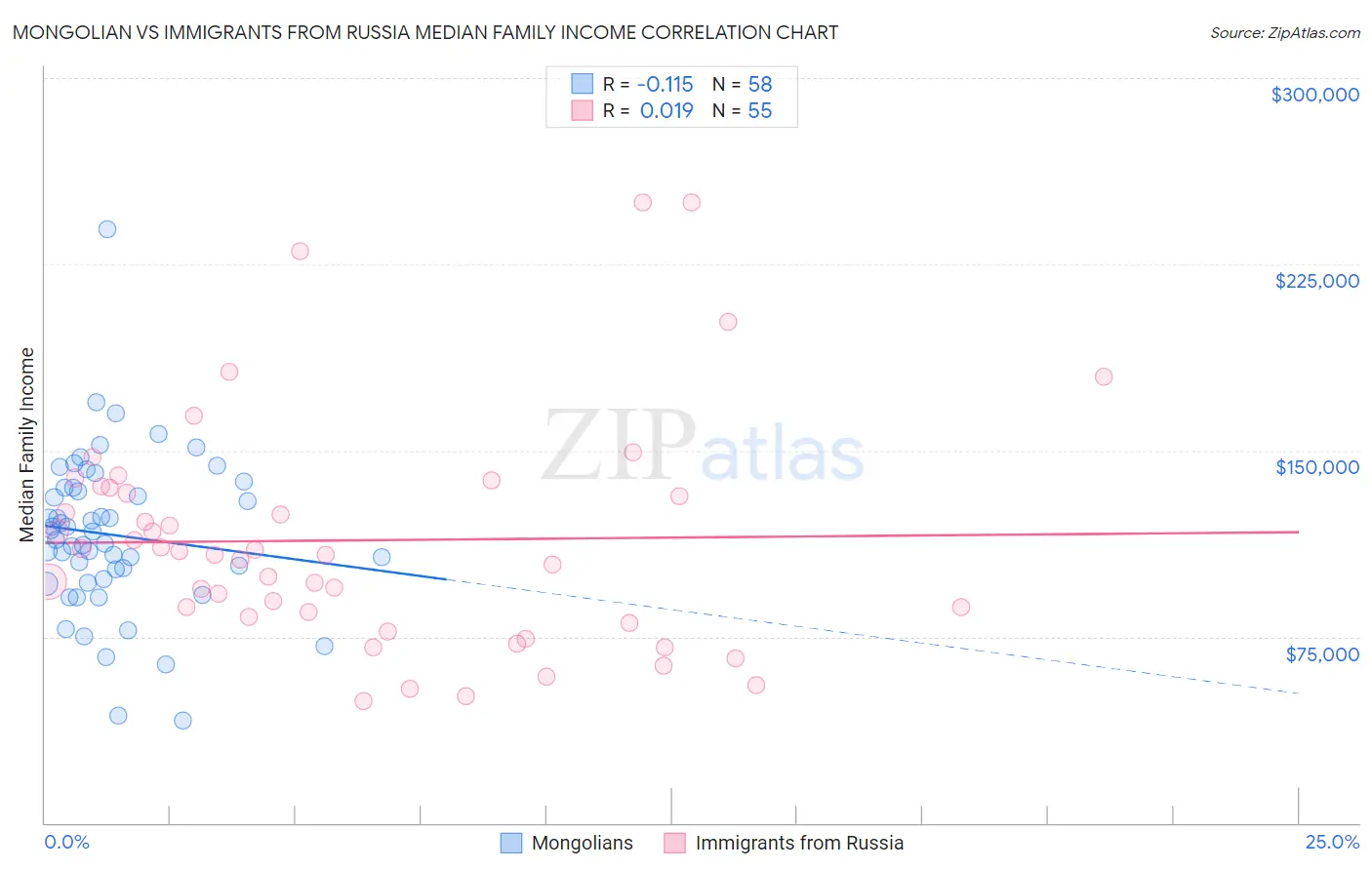 Mongolian vs Immigrants from Russia Median Family Income