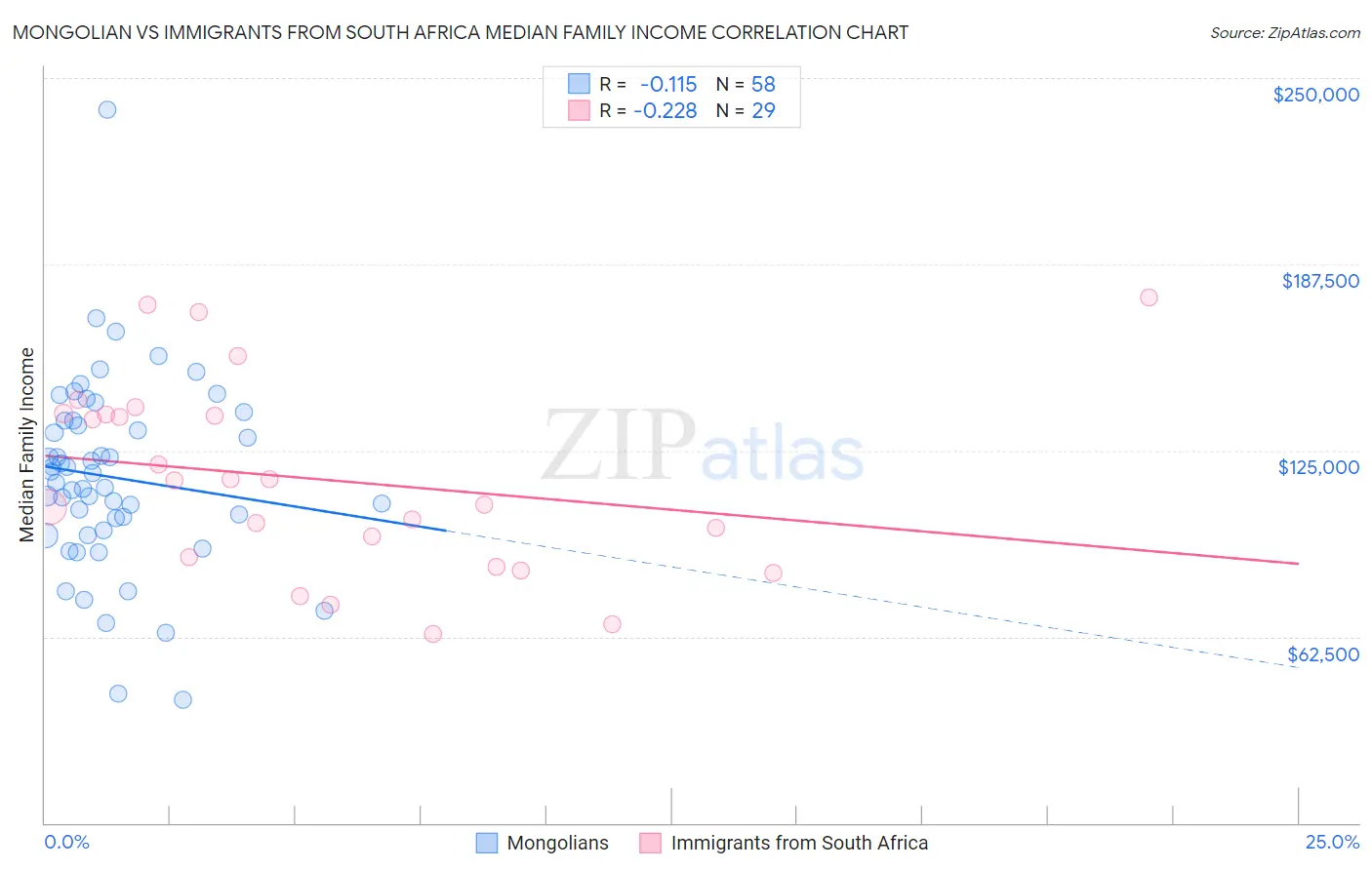Mongolian vs Immigrants from South Africa Median Family Income